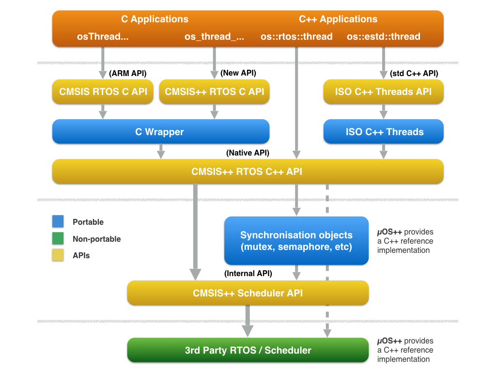 CMSIS++ RTOS API
