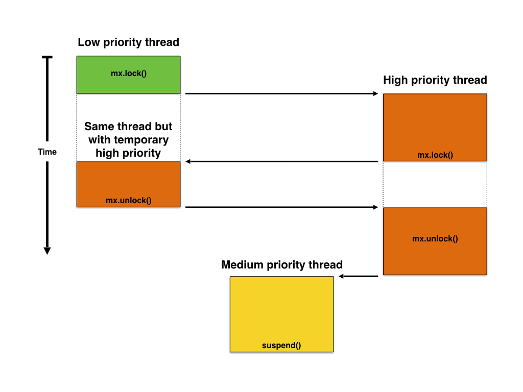 Priority Inheritance