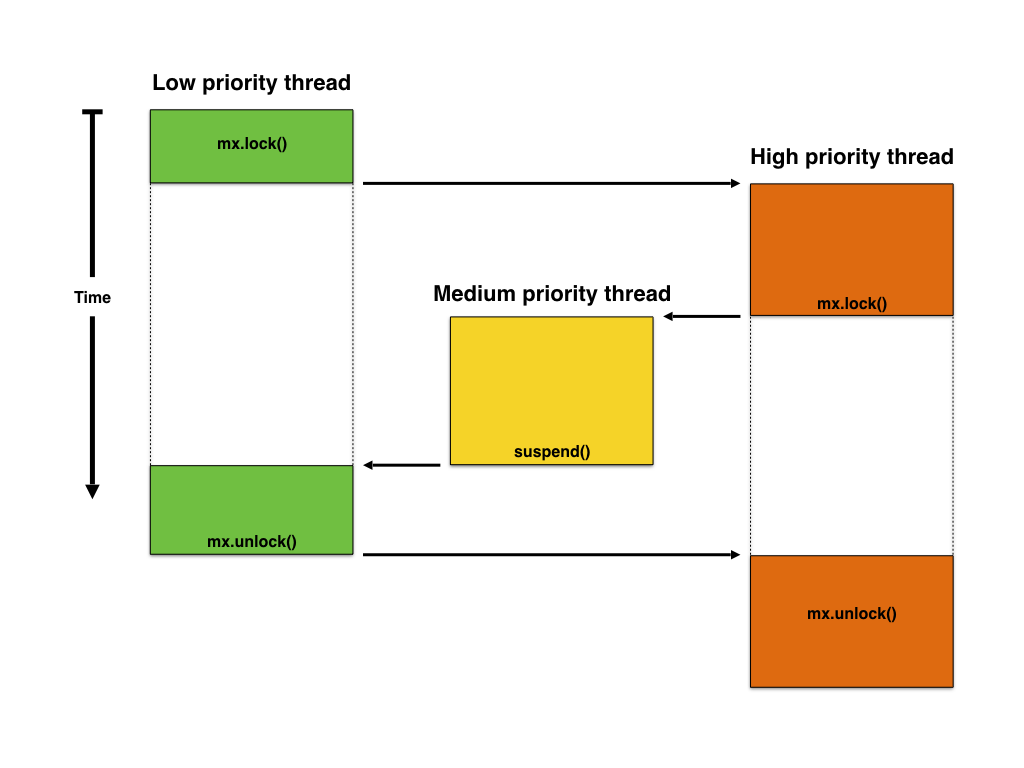 Priority Inversion