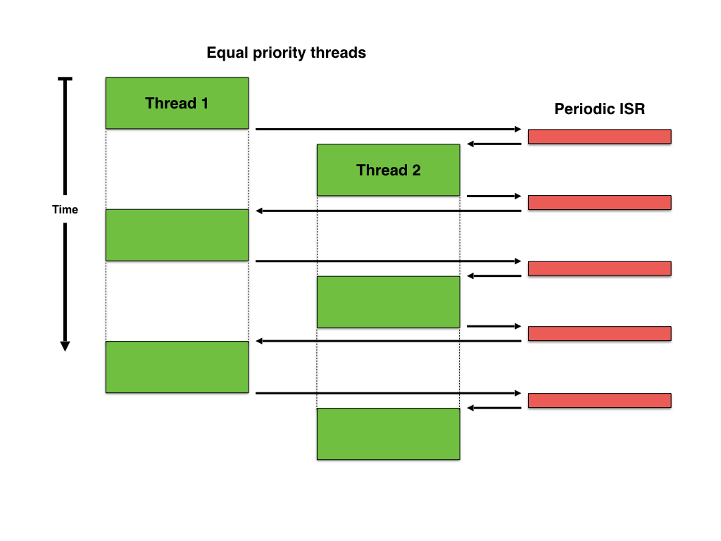 Preemptive Scheduling Timer