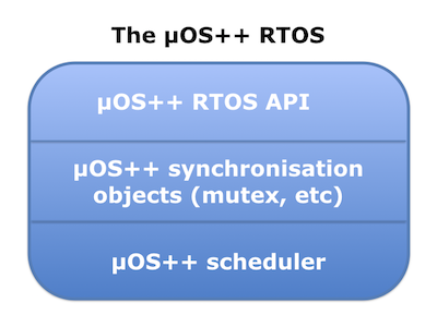 µOS++ RTOS